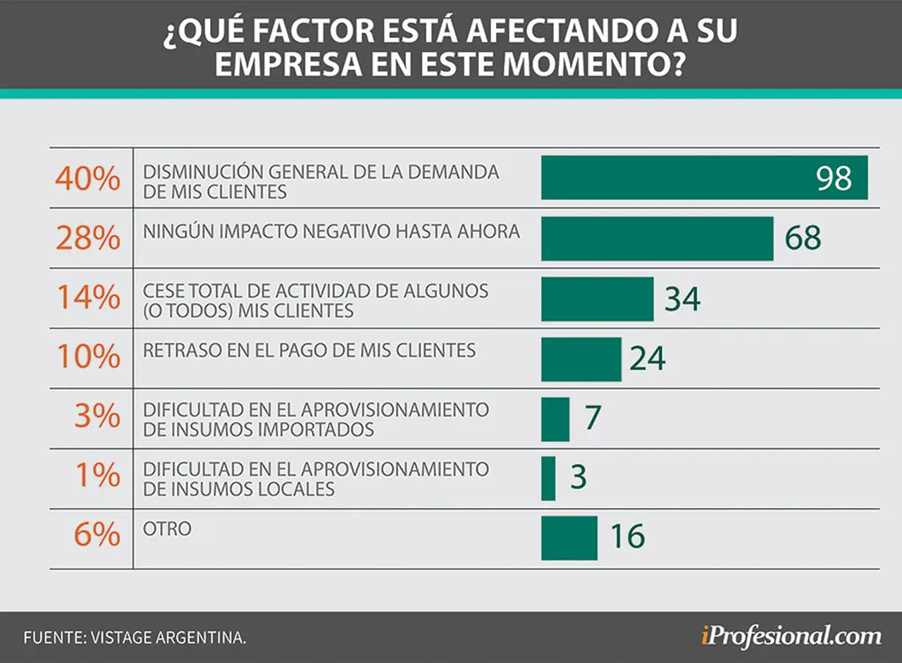 El primer impacto en las empresas fue una baja de demanda