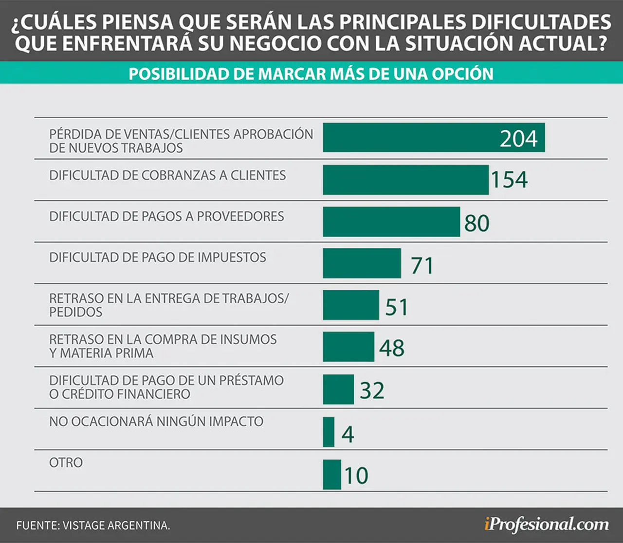 La mayor amenaza a futuro es quedarse sin caja para continuar la operación
