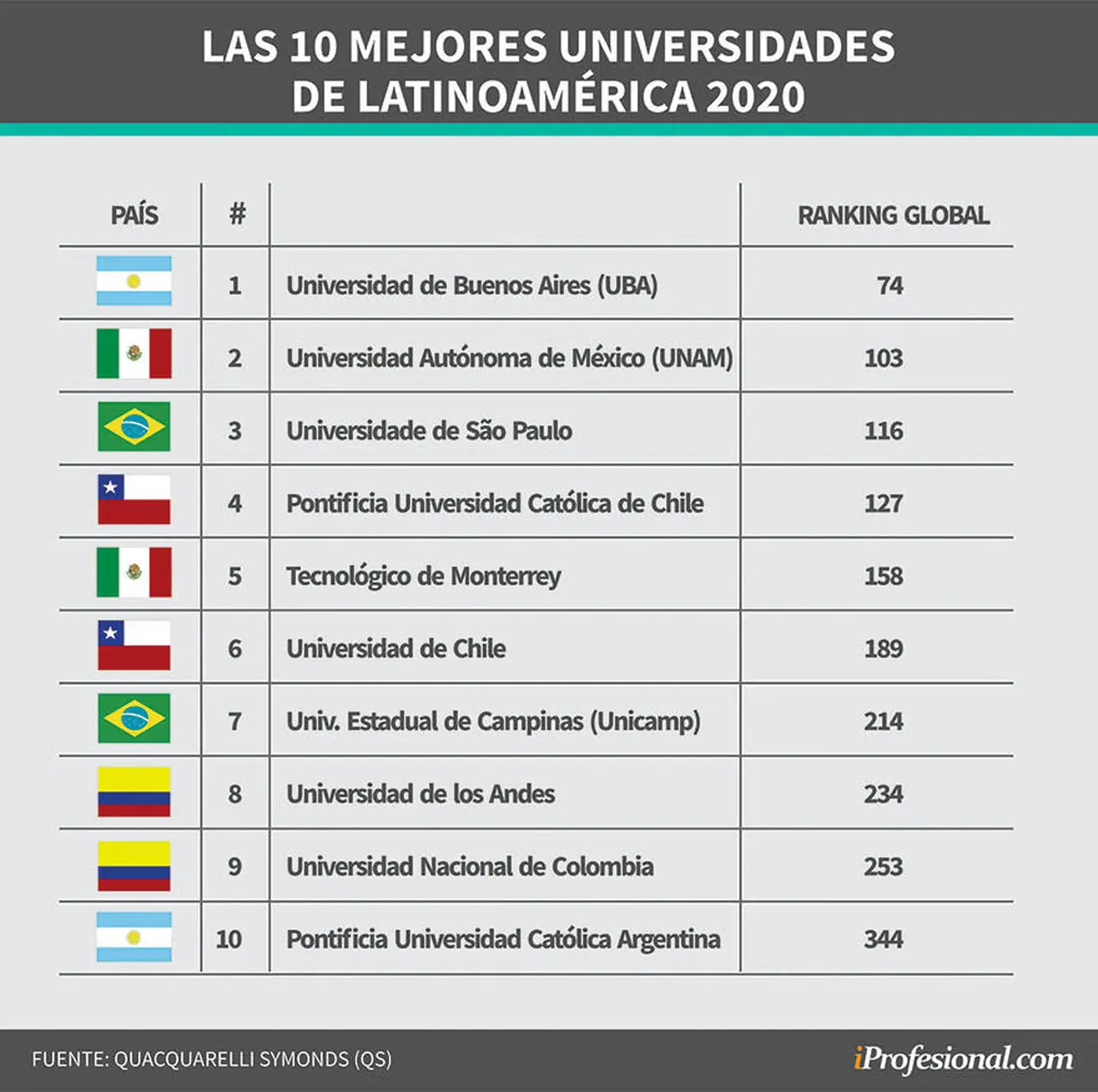 Las mejores universidades de Latinoamérica en 2020