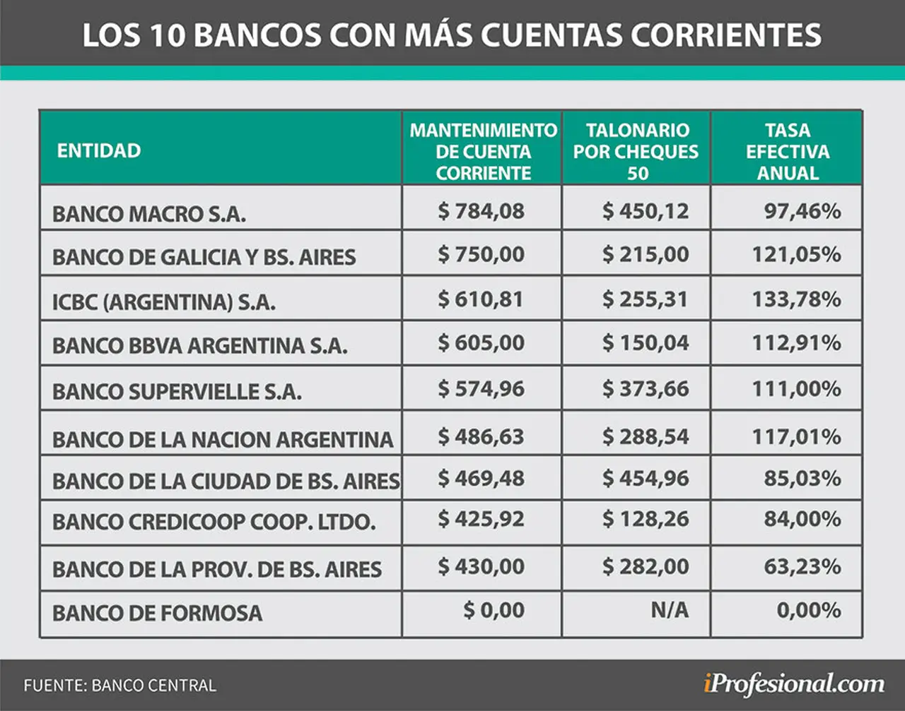El costo de mantenimiento de una cuenta corriente varía notoriamente entre las distintas entidades