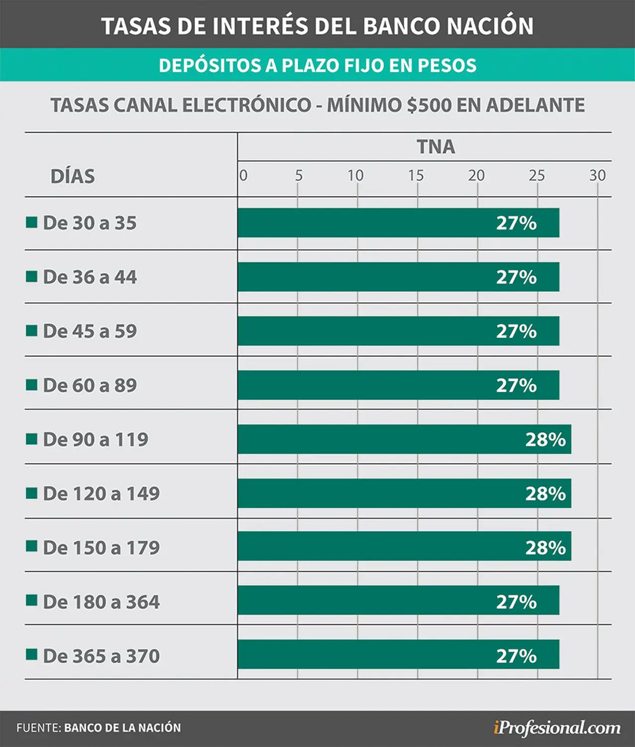 Las tasas de interés en pesos en el Banco Nación varían de acuerdo al plazo