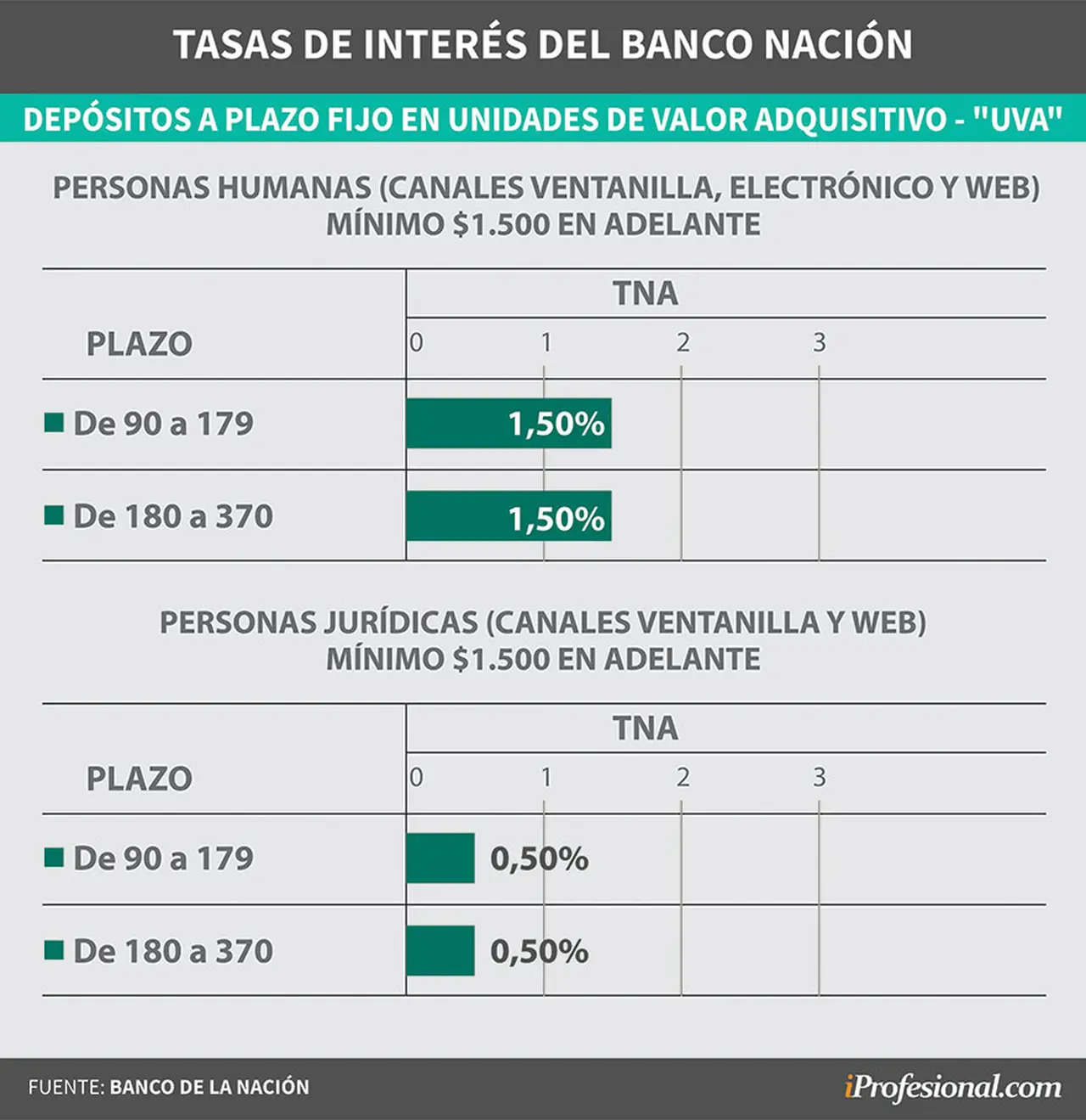 Los plazos fijos UVA pagan como la inflación más un interés extra 