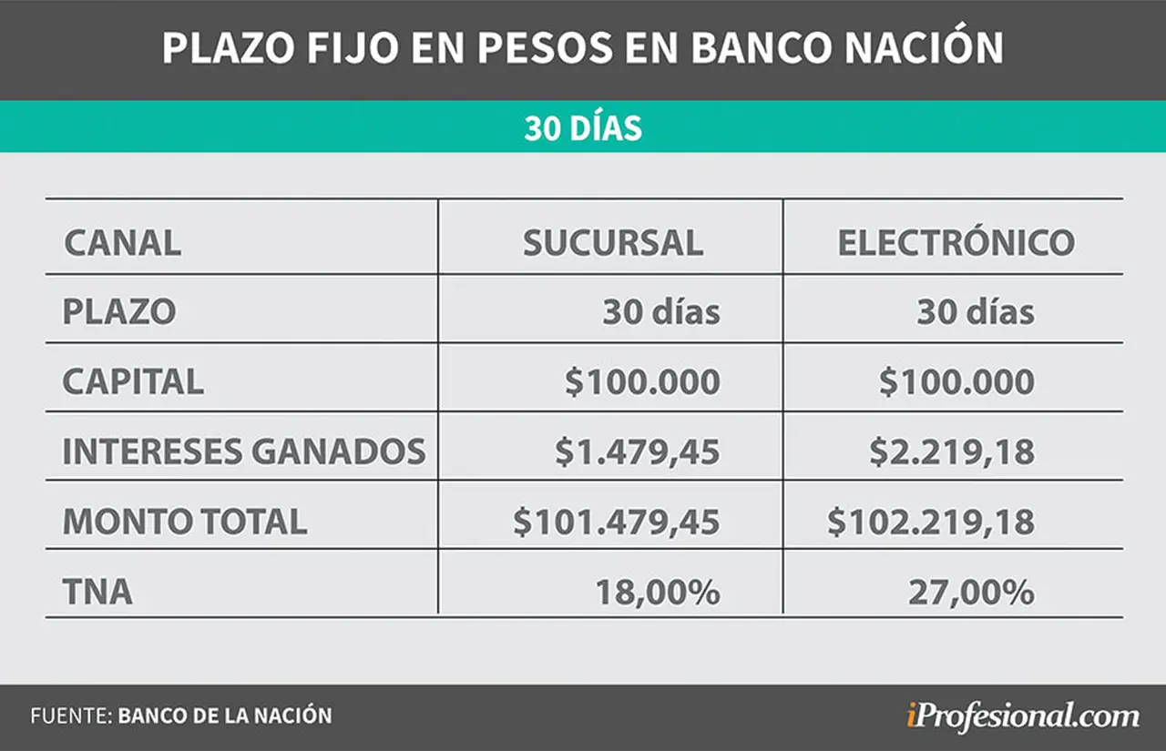 Cuadro comparativo entre la tasa de interés que ofrece el BNA en sucursal y en su web a 30 días
