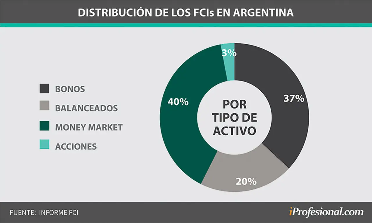 La distribución por activos de los fondos comunes de inversión
