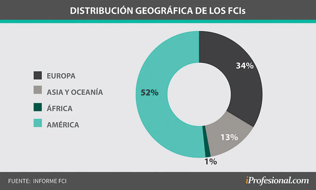 Los fondos comunes de inversión son muy utilizados en América