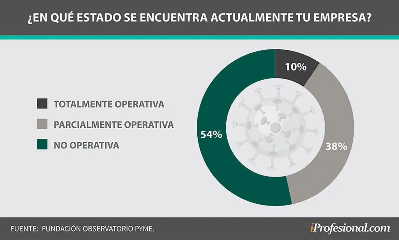 Solo un 10% de las Pyme están totalmente activas