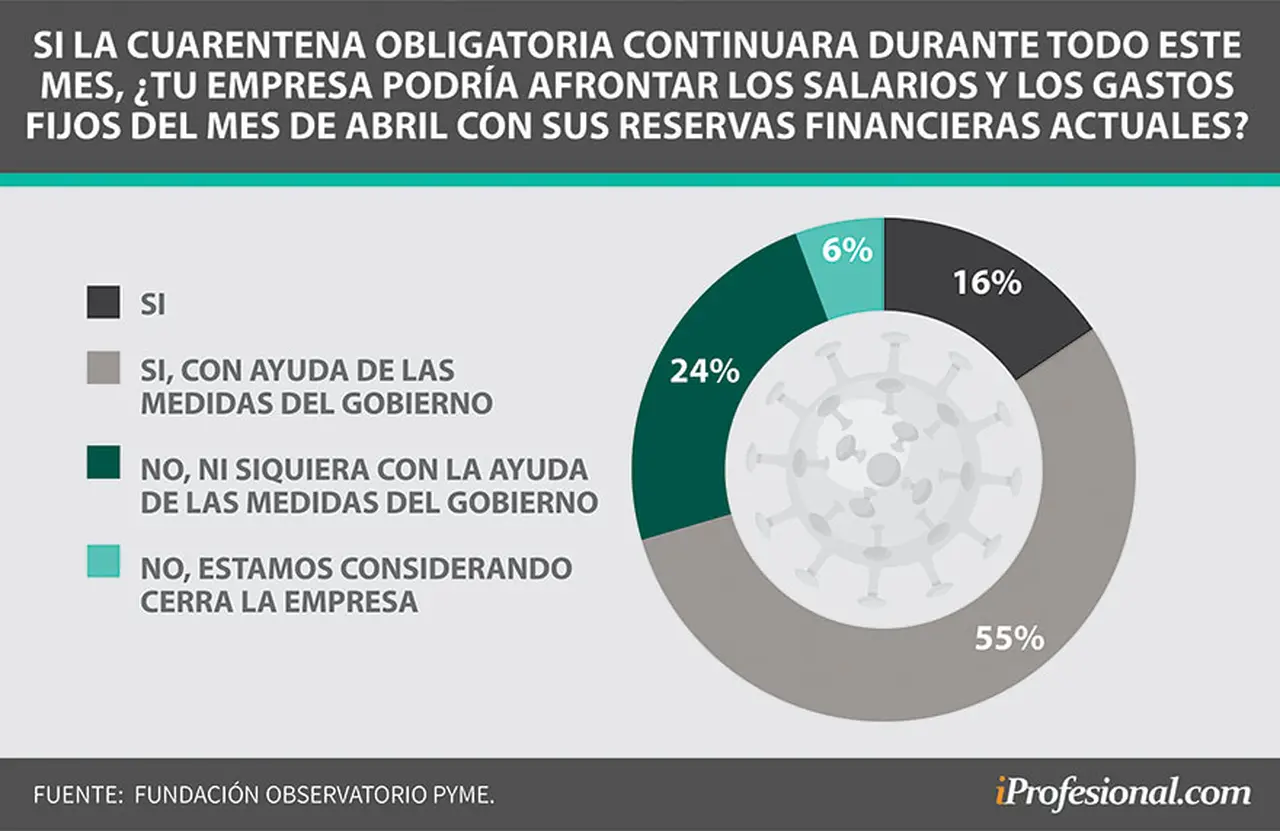 Solo el 16& de las MiPyme tiene liquidez para los gastos de abril