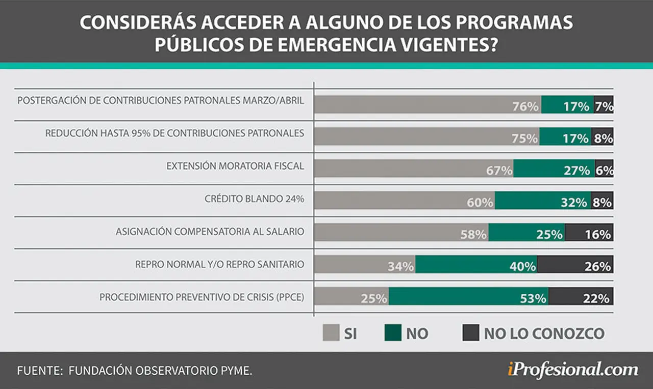 Cuántas Pyme conocen las medidas que implementará para ellas el Gobierno