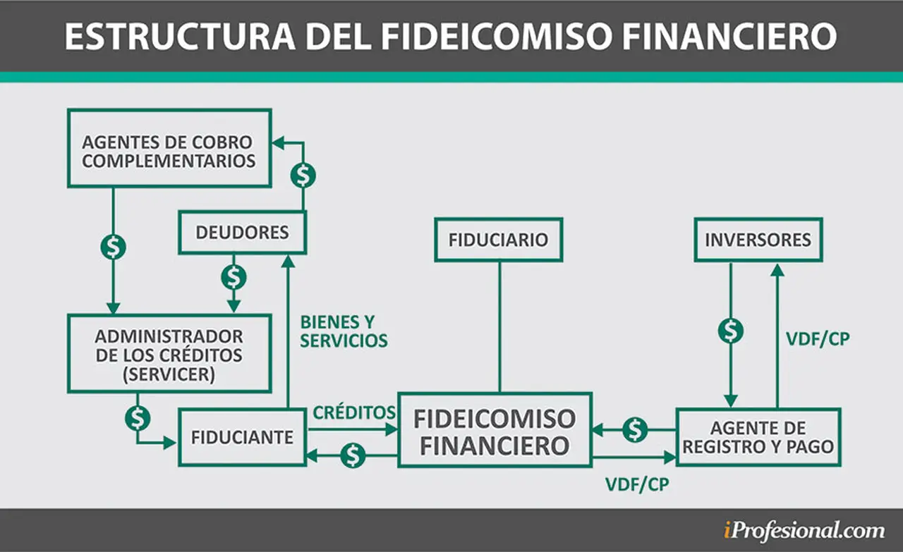 El fideicomiso financiero permite financiar a las empresas por medio del mercado