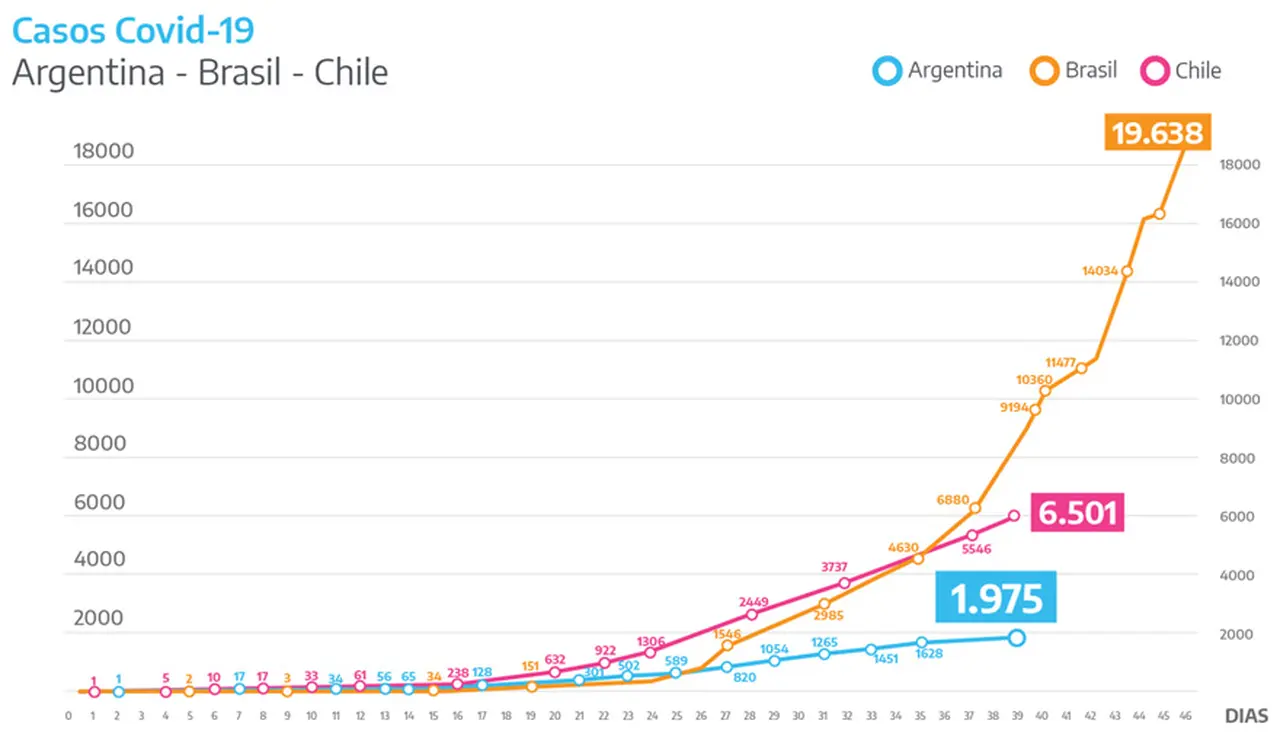 El Presidente comparó la evolución de casos en Argentina, Chile y Brasil.