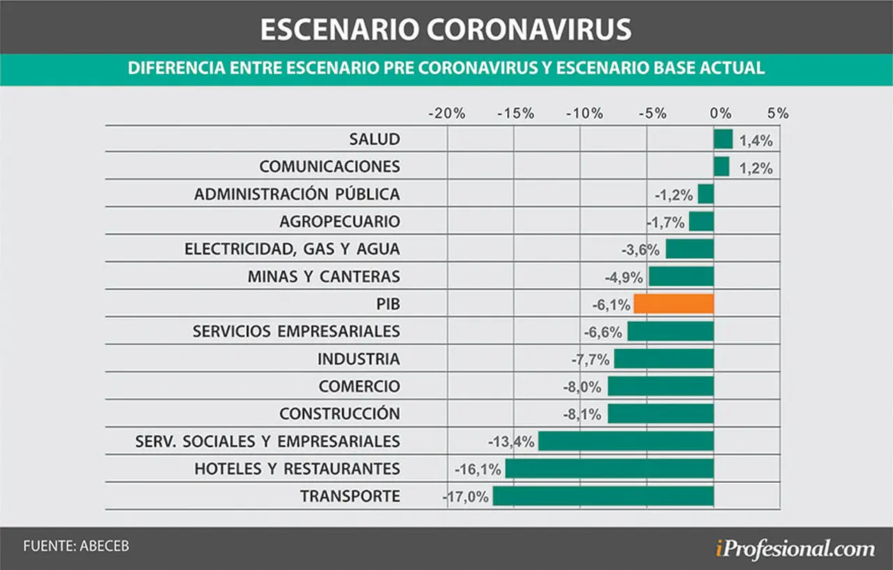 Estos son los negocios que más se desploman desde la cuarentena por el coronavirus
