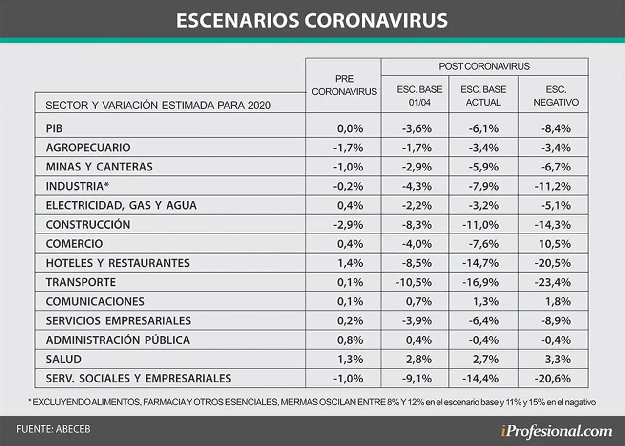 Negocio por negocio: los distintos escenarios de caída de actividad post coronavirus