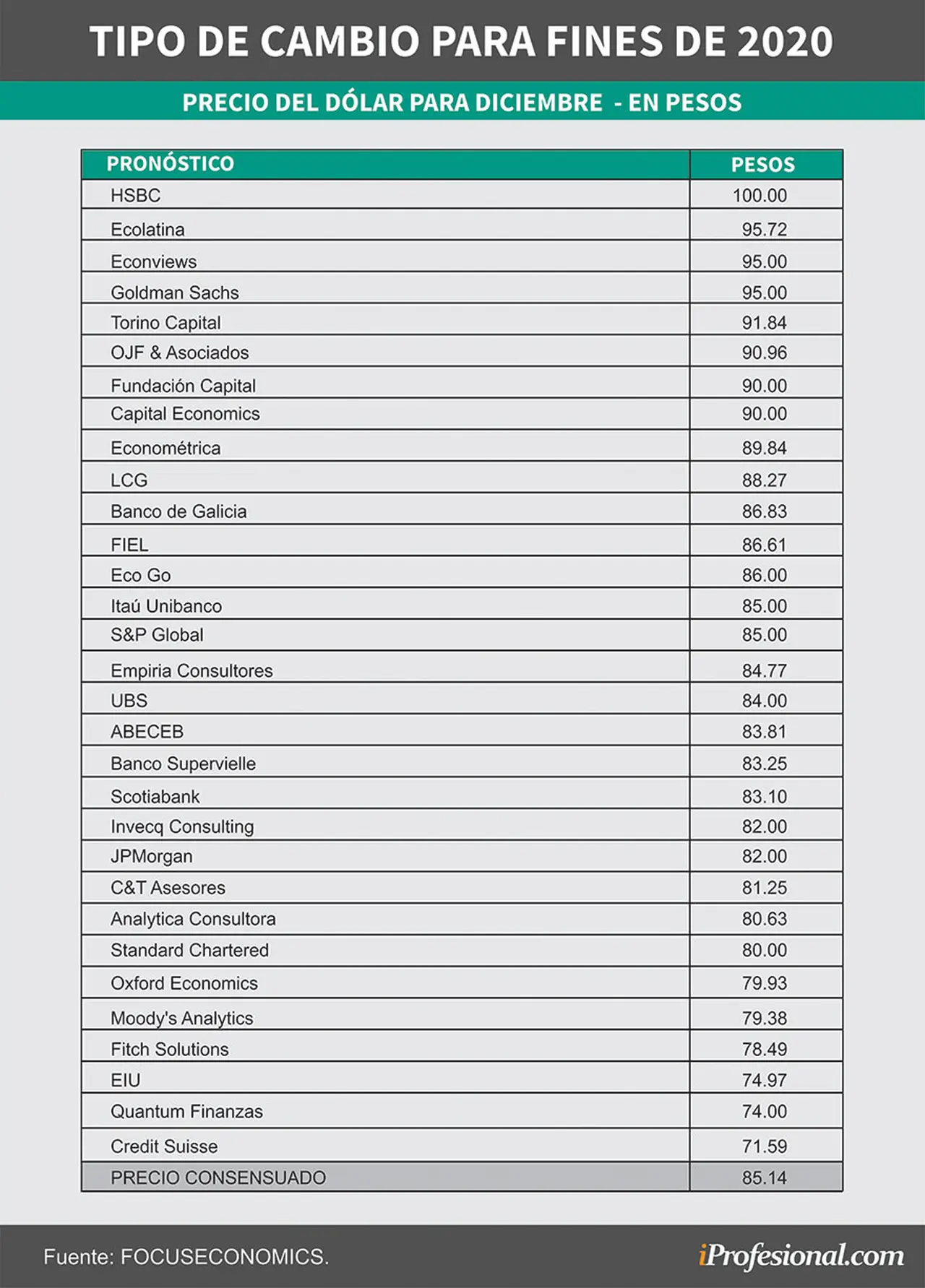 Estas son las previsiones sobre el precio del dólar para fin de año de las distintas consultoras