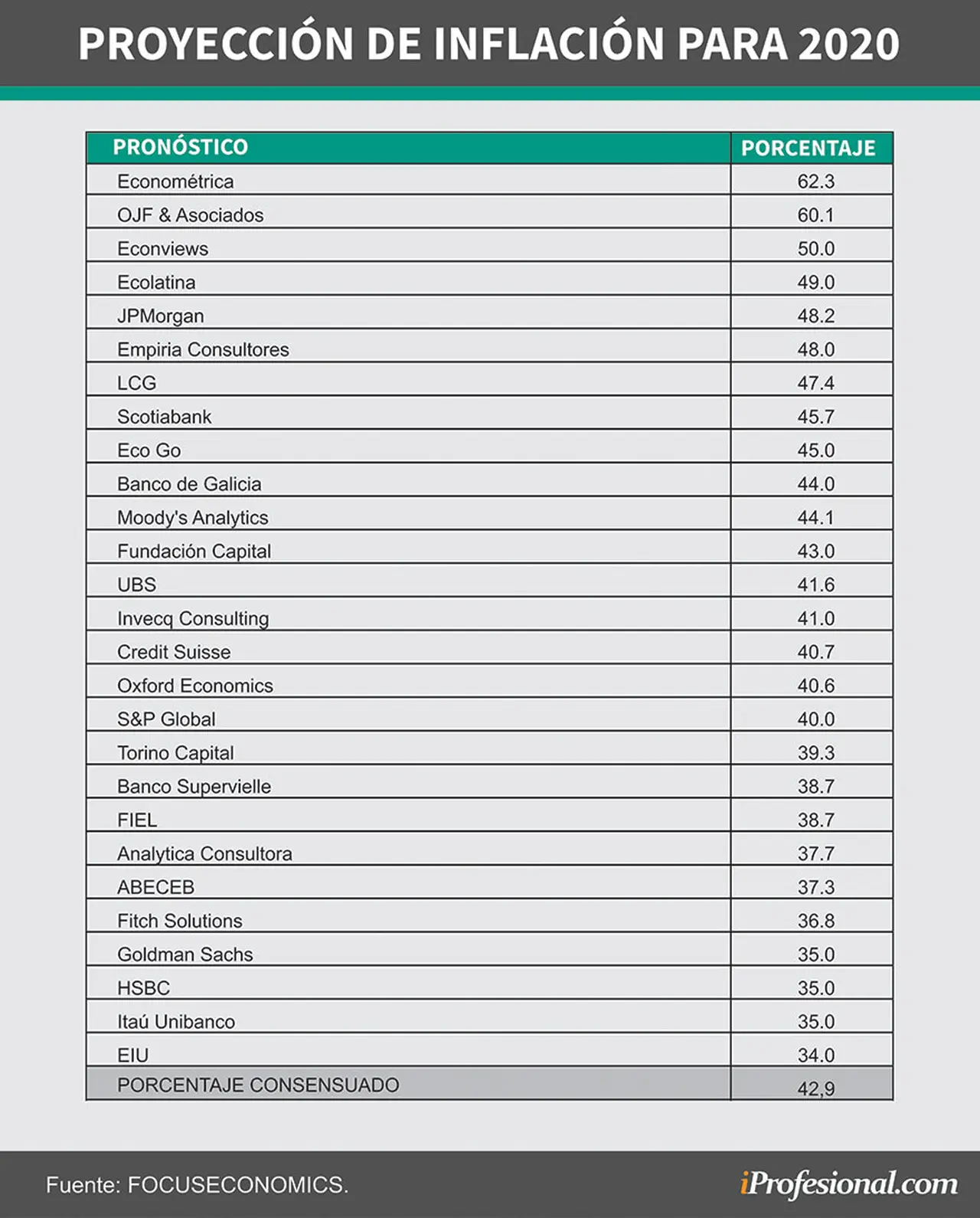 Estas son las proyecciones de inflación para todo el 2020 para los principales economistas locales e internacionales