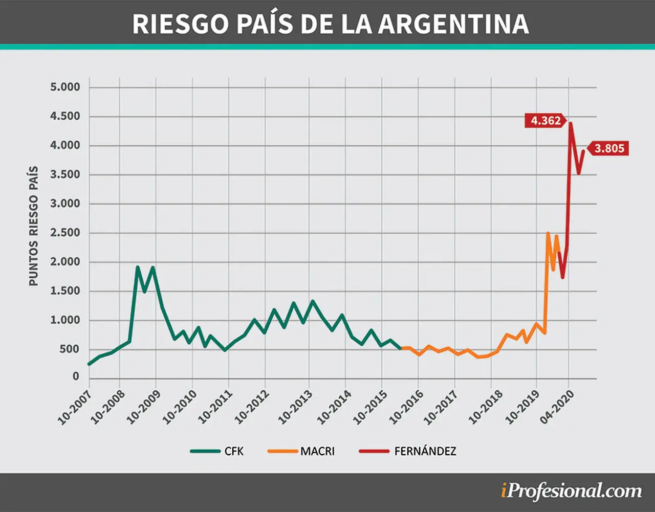 El riesgo país argentino tuvo un crecimiento exponencial desde la crisis vivida en 2019 hasta la fecha