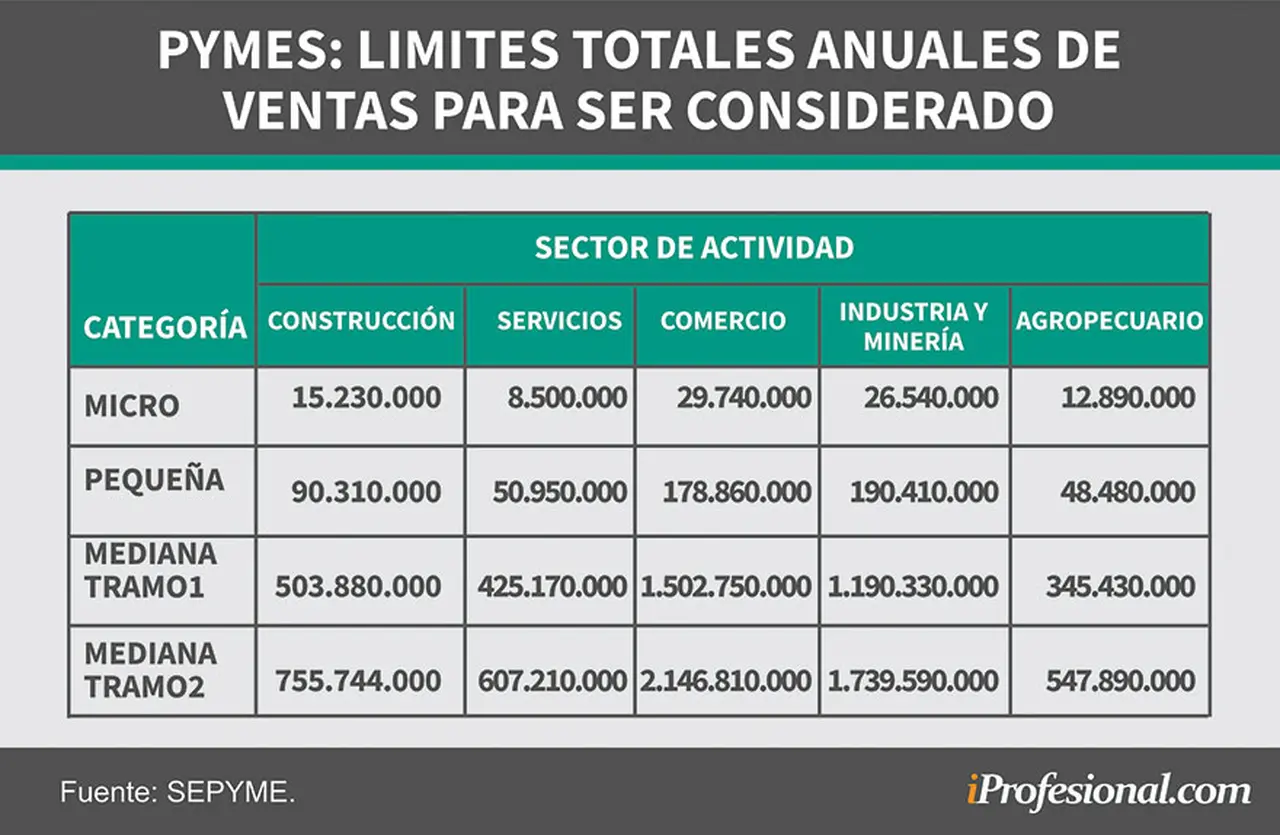 Las ventas anuales de las MiPymes influyen en determinar su categoría