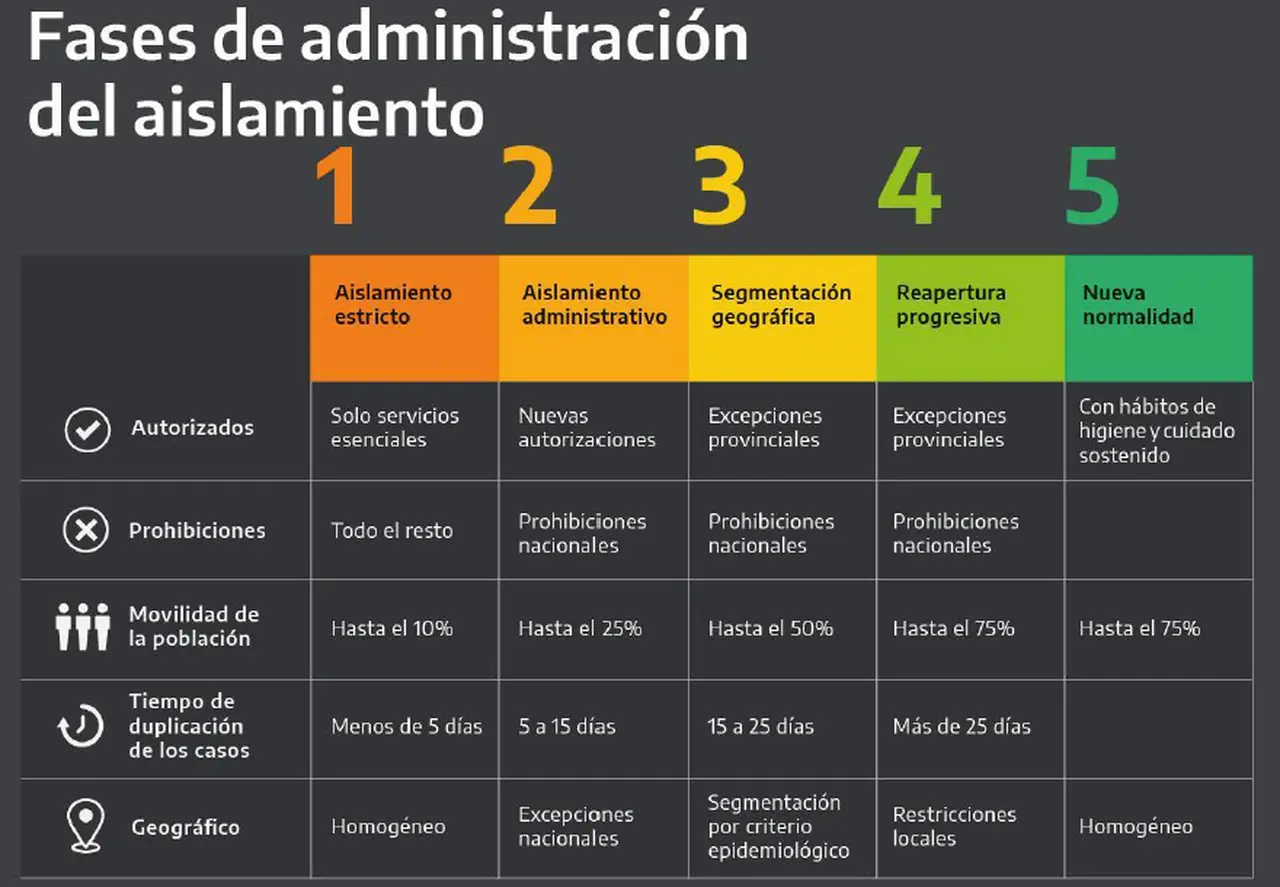 Cuarentena: las fases progresivas que planea el Gobierno.