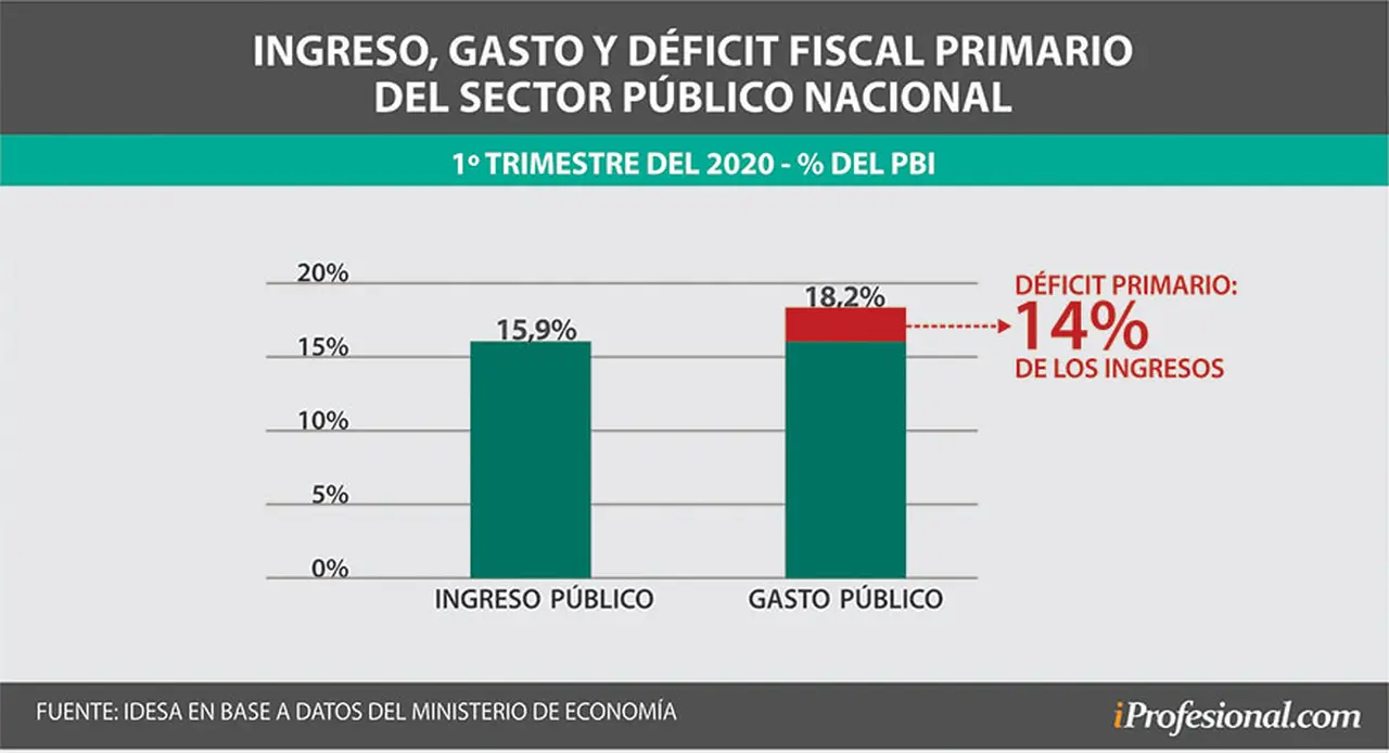 El déficit primario del Estado argentino es un problema recurrente