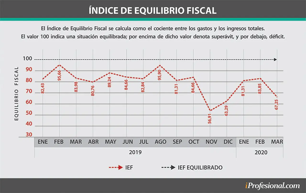 El Índice de Equilibrio Fiscal (IEF) del CENE indica que desde hace tiempo los gastos del Estado argentino son mayores a sus ingresos