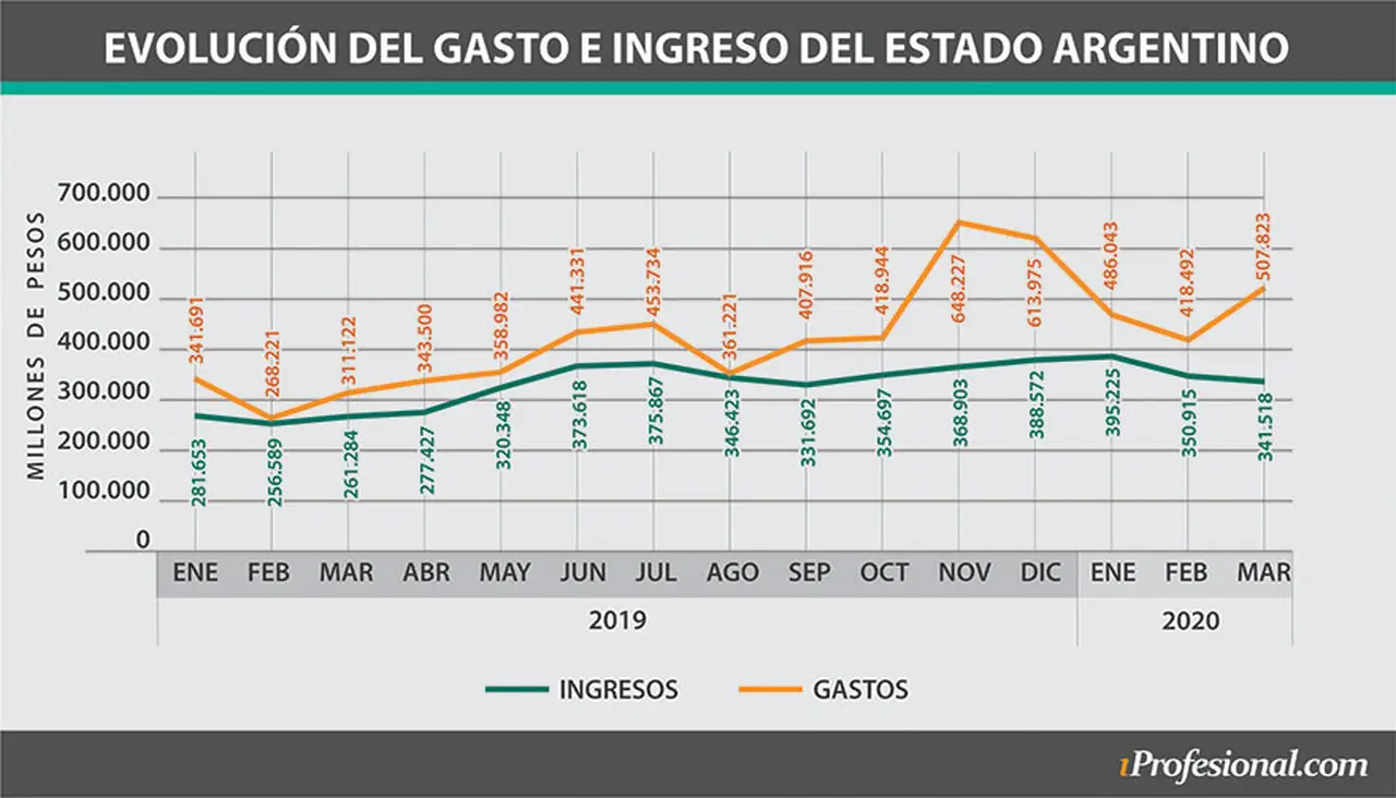 La evolución de los gastos e ingresos del Estado argentino desde inicios del año pasado a la fecha