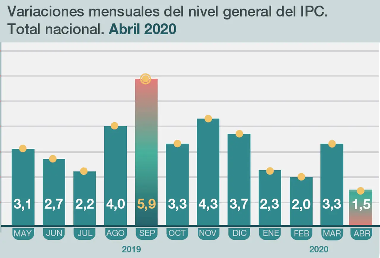 Por efecto de la pandemia, el menor nivel inflacionario desde 2017.