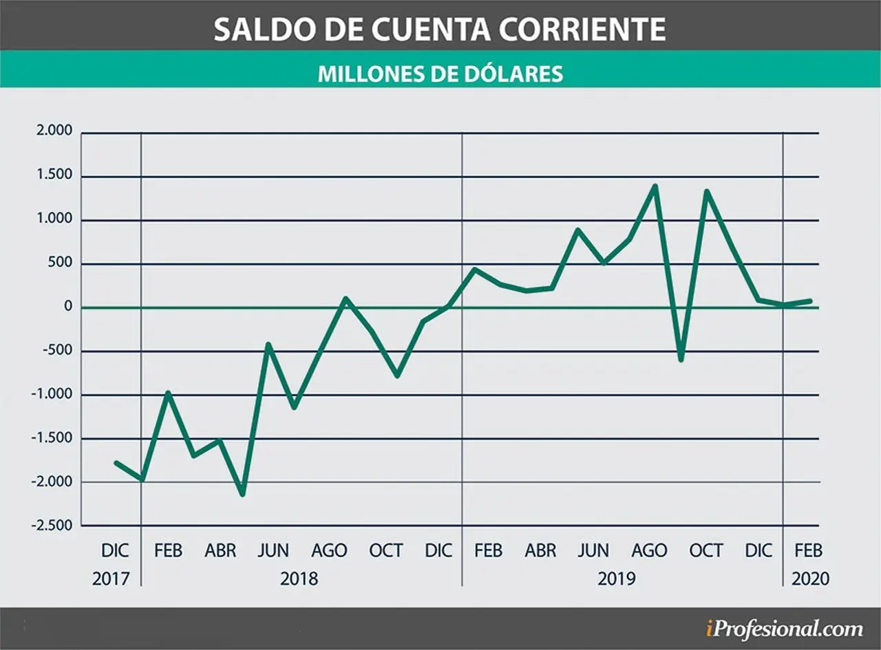El saldo de la cuenta corriente es fundamental para analizar el precio del dólar