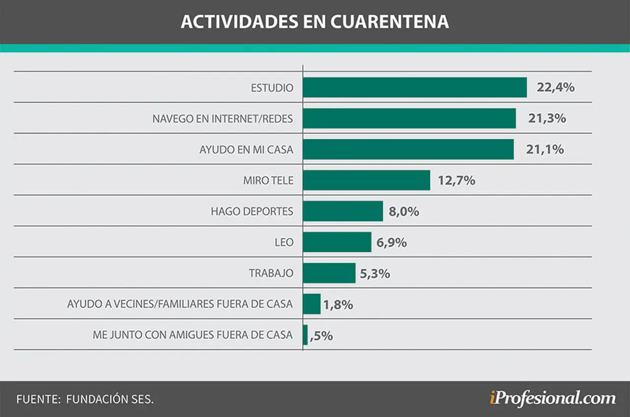¿Qué hacen los jóvenes durante la cuarentena?