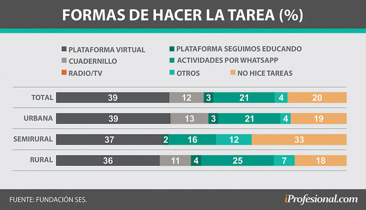 De qué manera hacen la tarea durante la cuarentena