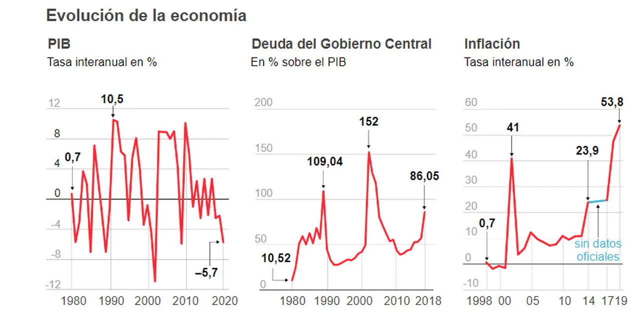 Fuente: El País, en base a datos del FMI.