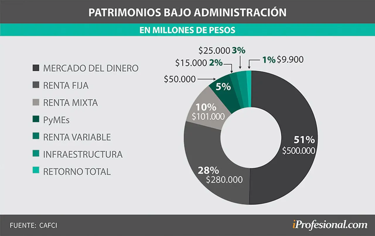 Los fondos de inversión de mercado de dinero dominan el mercado