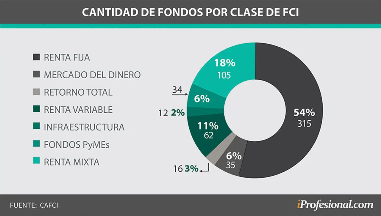 En cantidad, los fondos de inversión están concentrados en renta fija