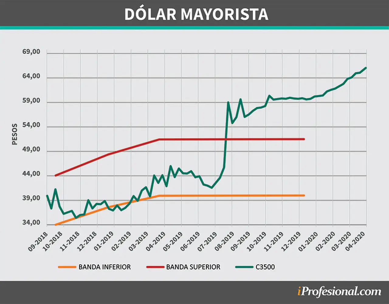 El tipo de cambio pegó un salto desde mediados de 2019