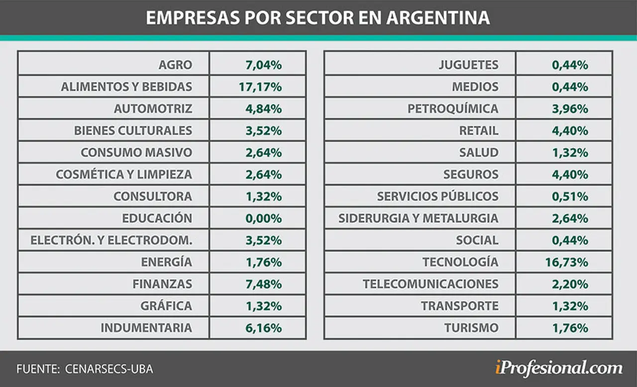 De qué sectores provienen las empresas que realizaron acciones de RSE durante la pandemia