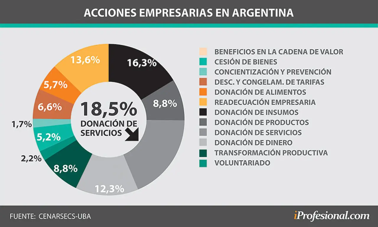 Qué acciones de RSE realizaron las empresas argentinas