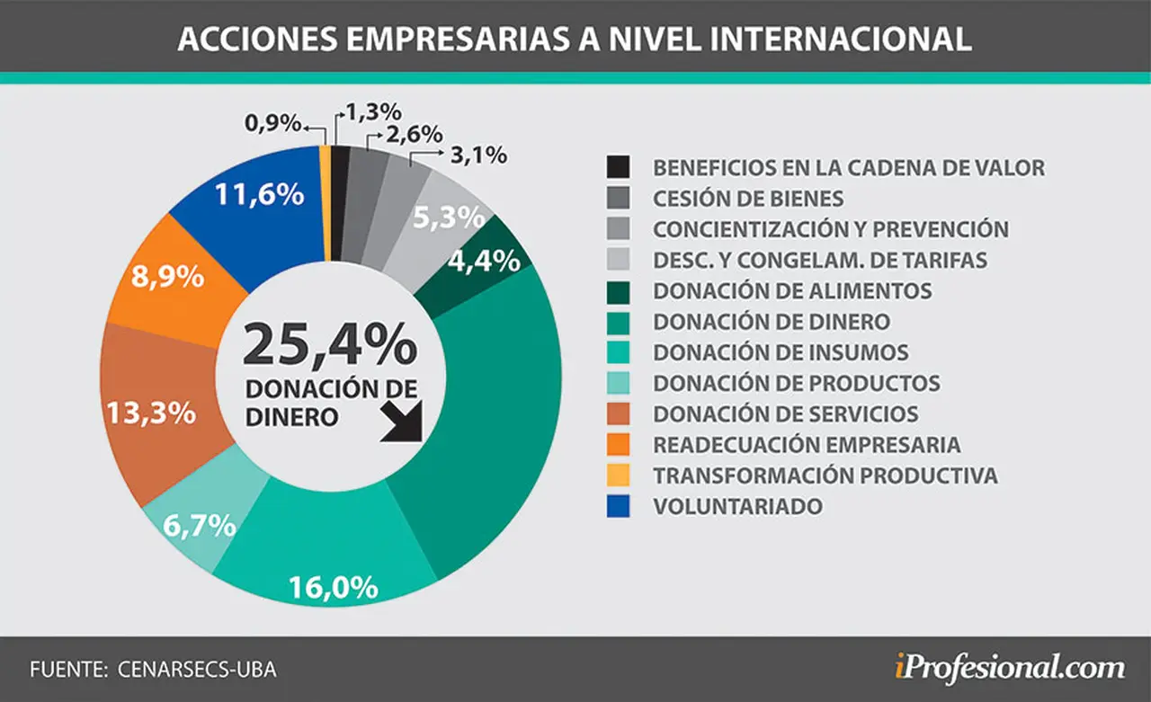 Qué acciones de RSE realizaron las grandes corporaciones durante la pandemia en todo el mundo