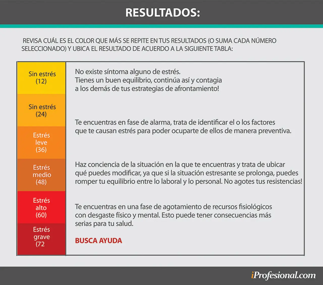 Este es el test con el que se puede medir el estrés laboral