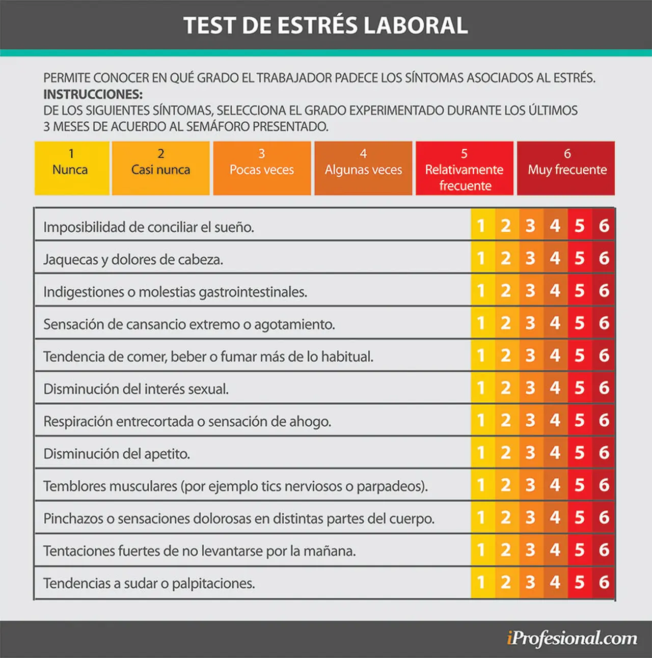 Este es el test con el que se puede medir el estrés laboral