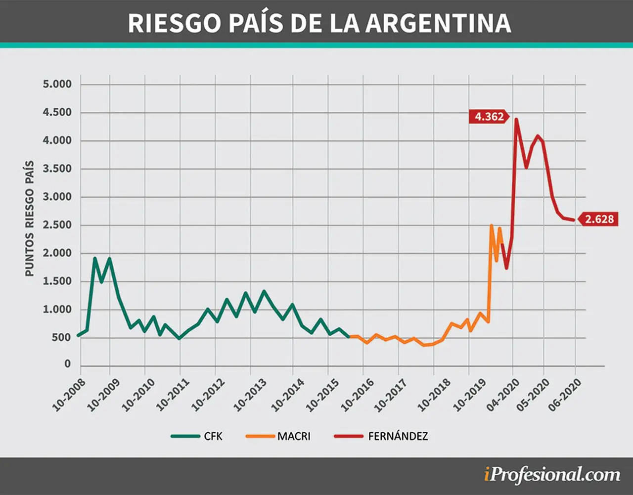 El riesgo país tuvo un salto a fines de marzo y luego descendió