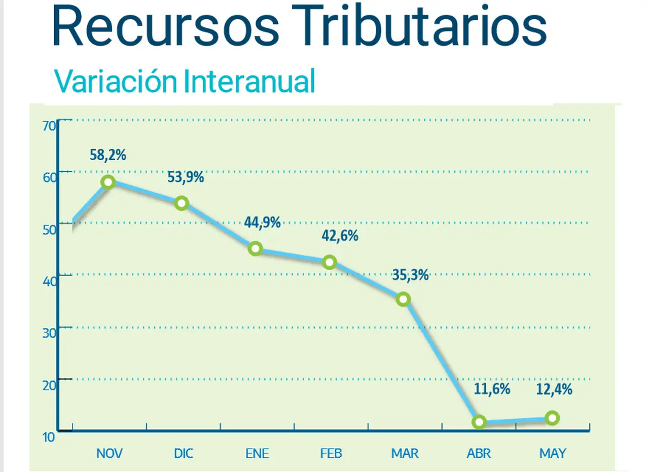 Mayo repite los magros resultados de abril, ambos meses bajo cuarentena.