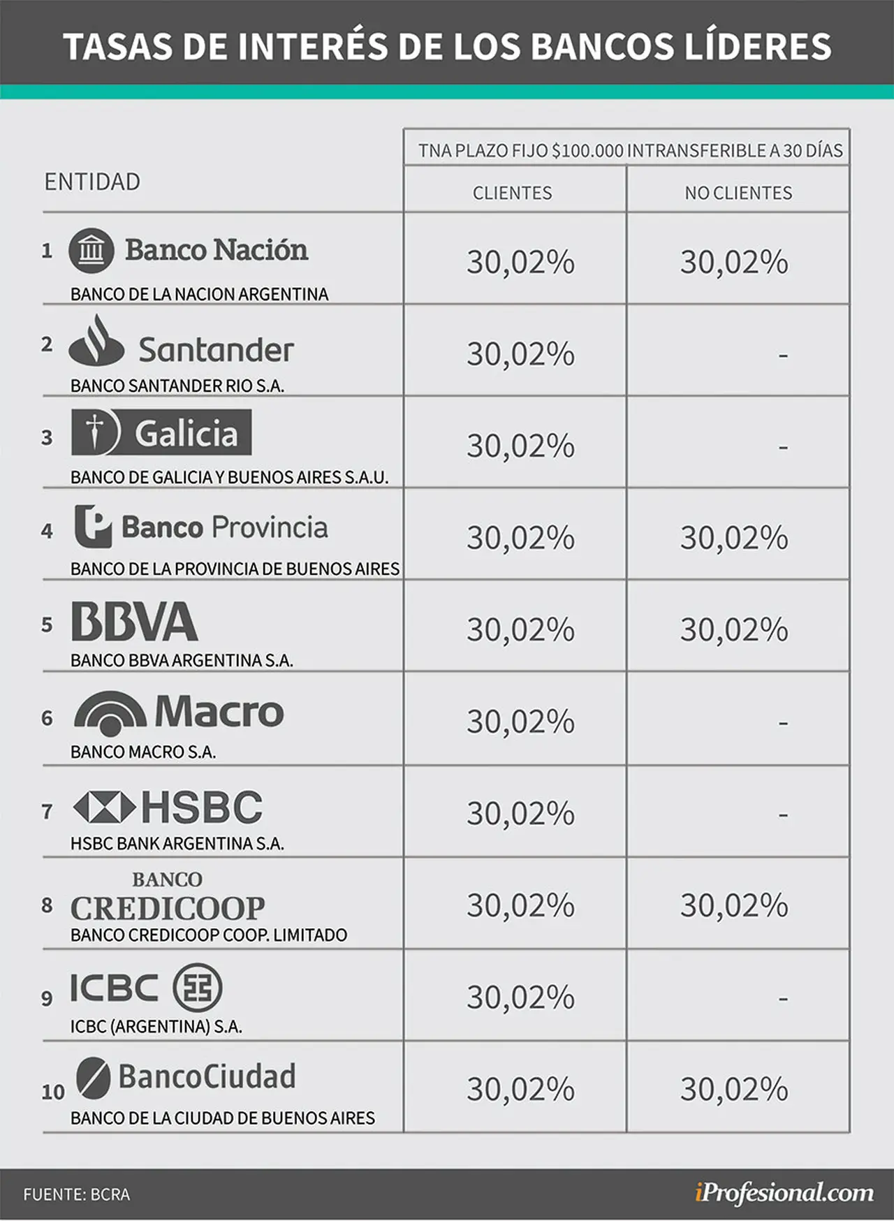 Los 10 bancos que manejan mayor volumen de depósitos ofrecen la misma tasa de interés para los plazos fijos