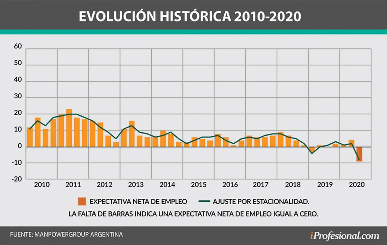 Las expectativas de creación de empleo son las más bajas desde 2007