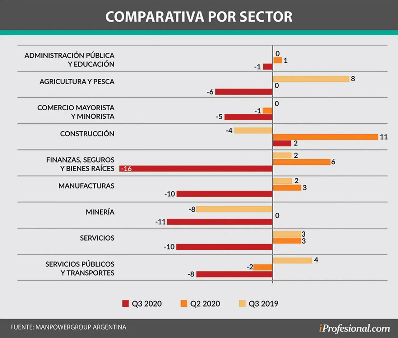 Finanzas, seguros y bienes raíces fue el sector más golpeado en la pandemia en materia de empleo