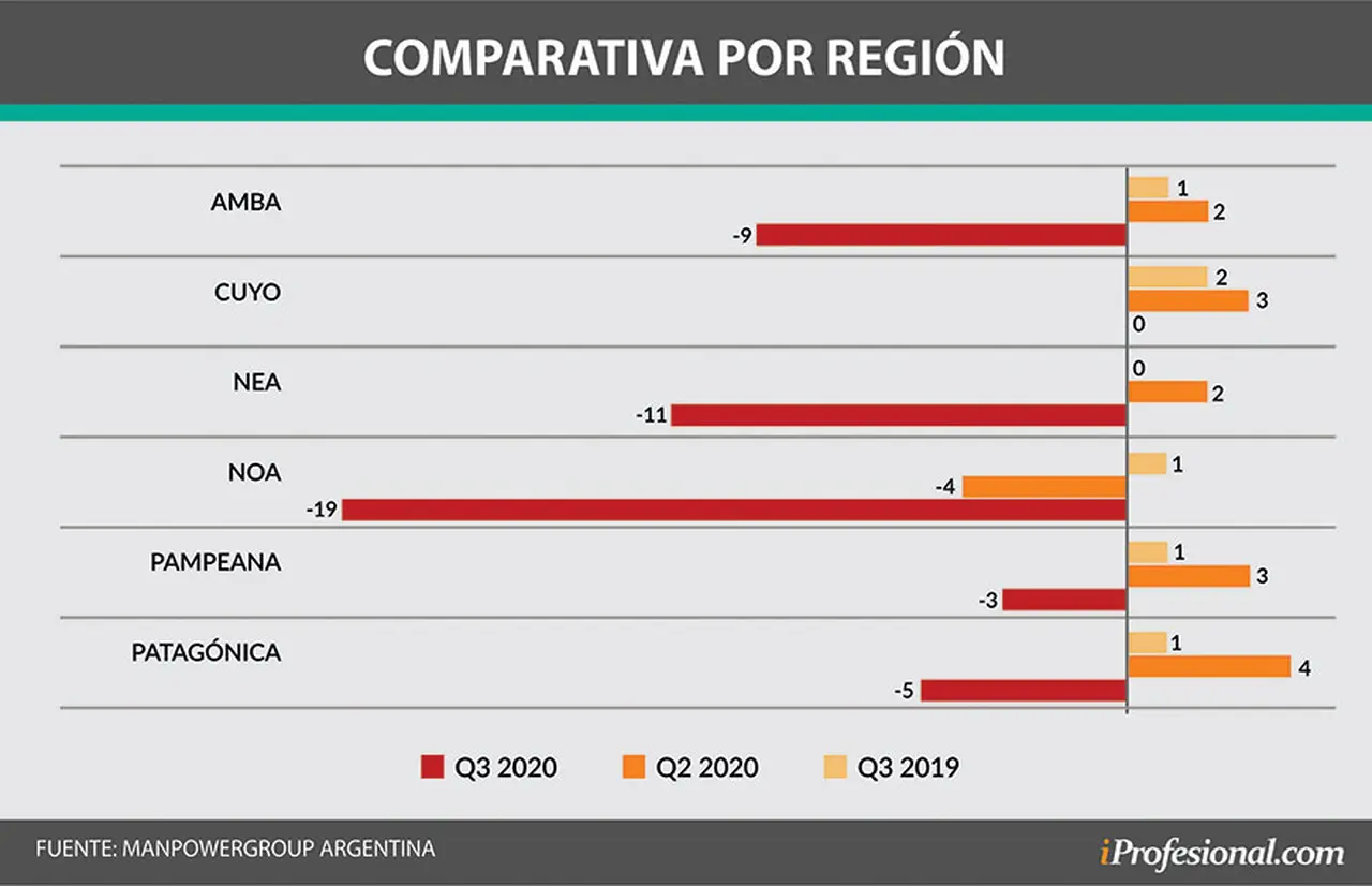 En el NOA las expectativas de crear empleo cayeron mucho más que el promedio de todo el país