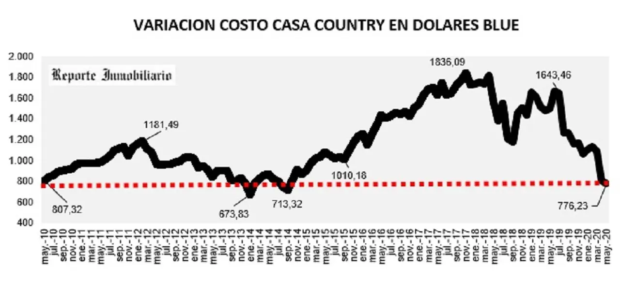 ¿Cuánto cayó el costo del metro cuadrado para construir en un country?