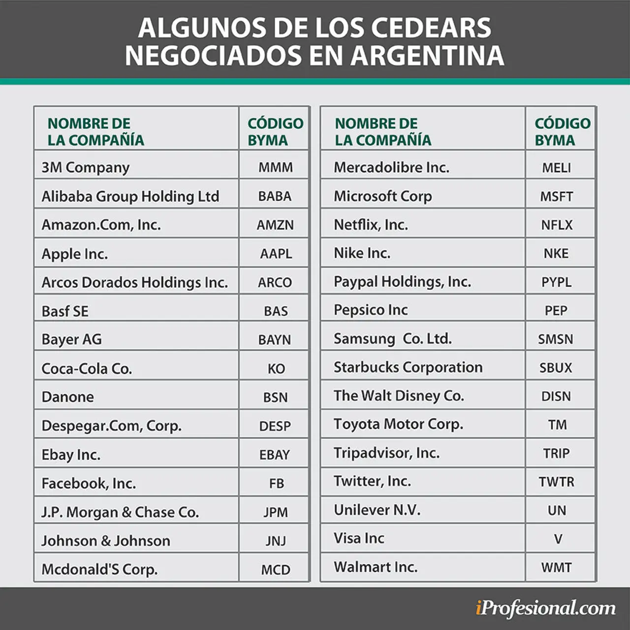 Estos son algunos de los Cedears más destacados que se pueden comprar en Argentina
