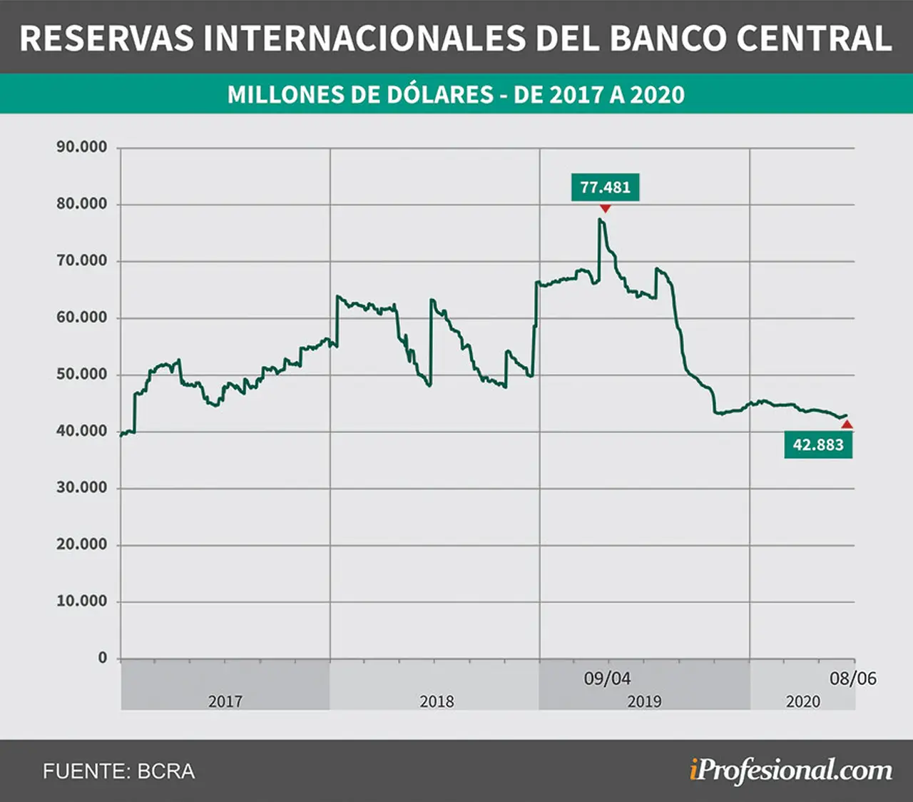La evolución de las reservas de dólares del Banco Central comenzó un brusco descenso desde las PASO del año pasado