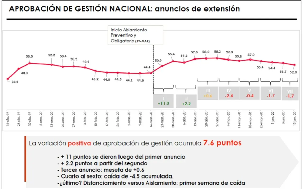 La variación total de la gestión de la crisis sanitaria da aún 7,6 puntos positiva