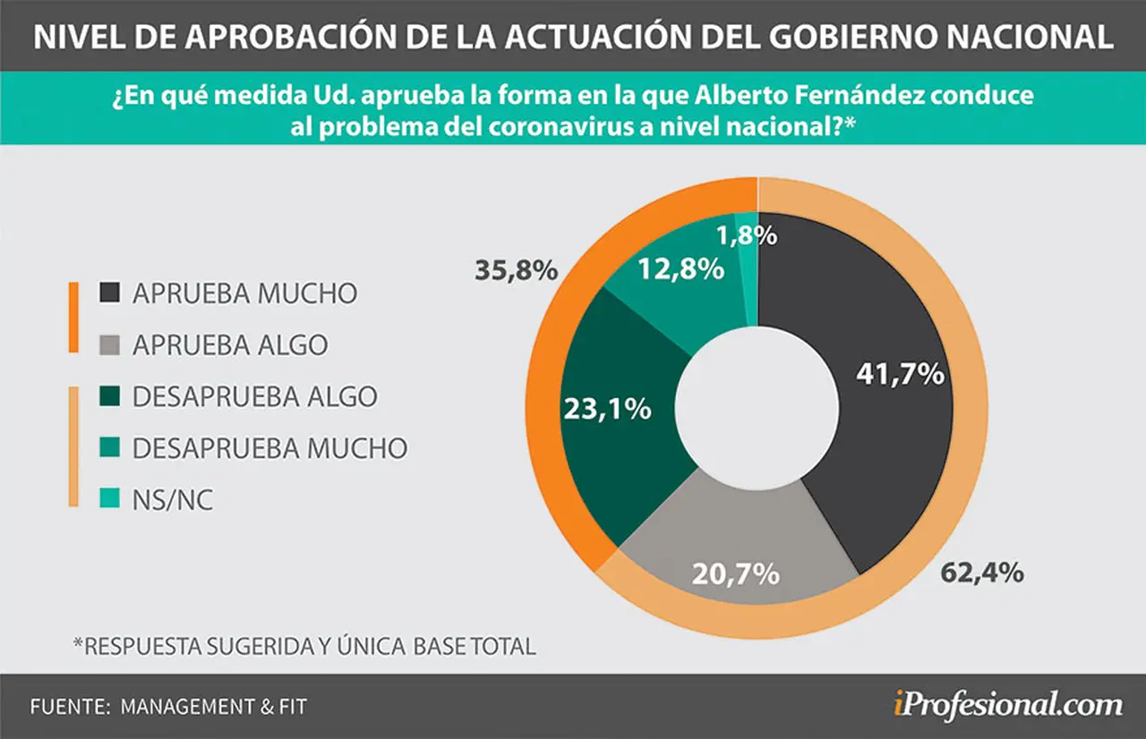 El nivel de aprobación de la gestión de la crisis sanitaria cayó a 62%