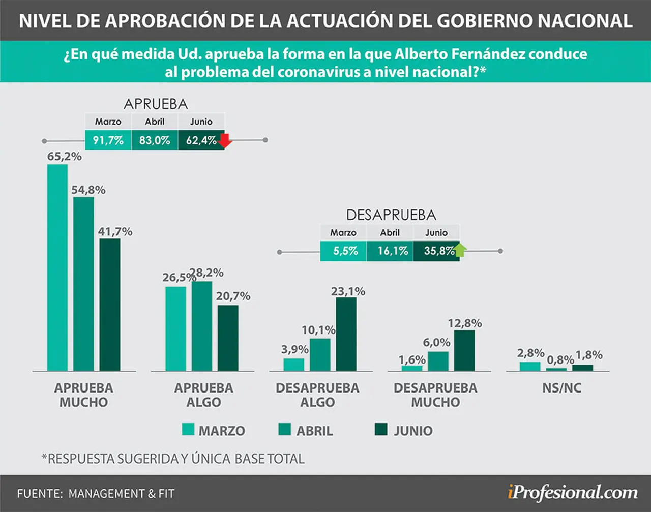 ¿Cómo evolucionó la aprobación que recibe Alberto Fernández durante la cuarentena?