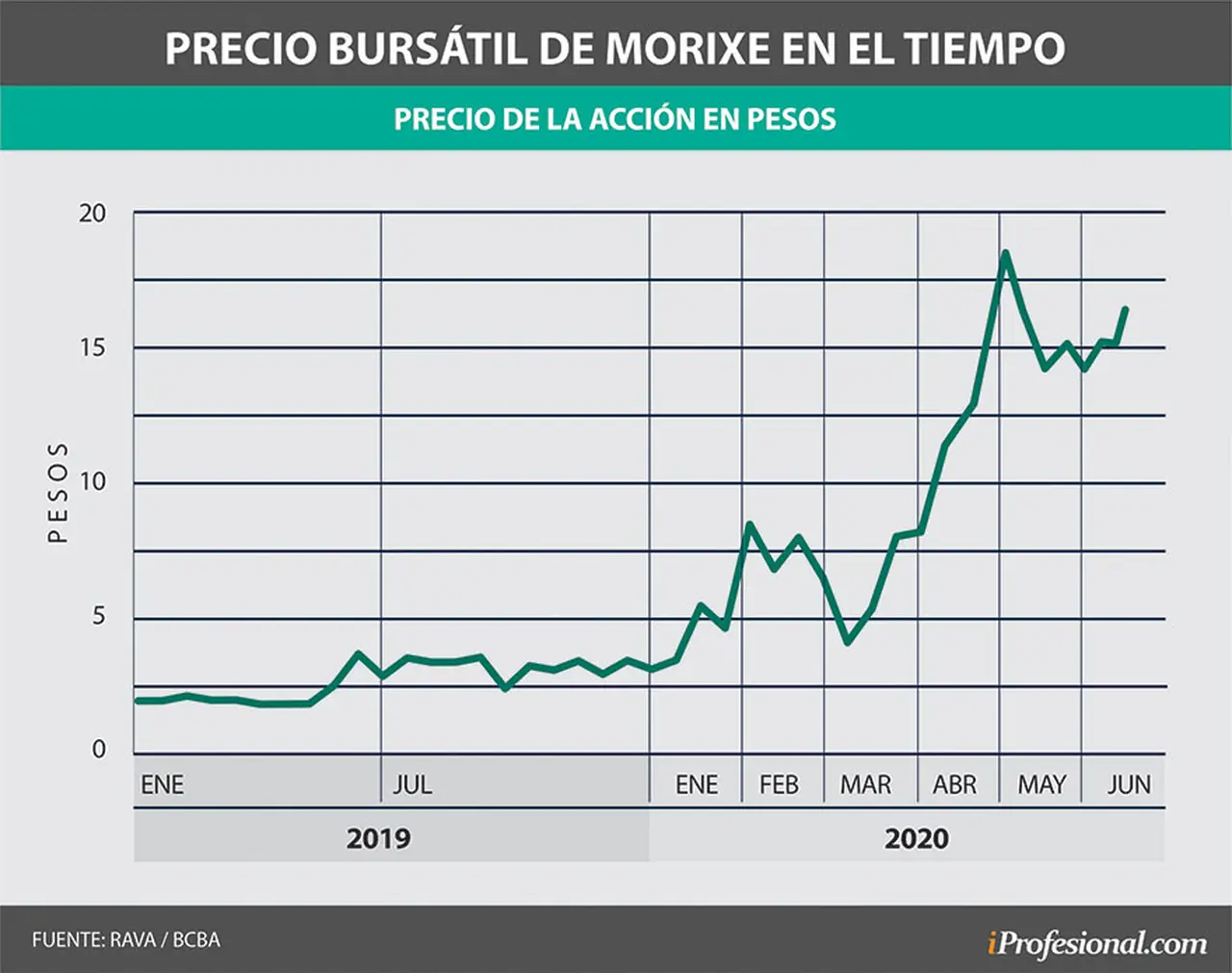 La acción de Morixe ha escalado en los últimos meses casi 280%